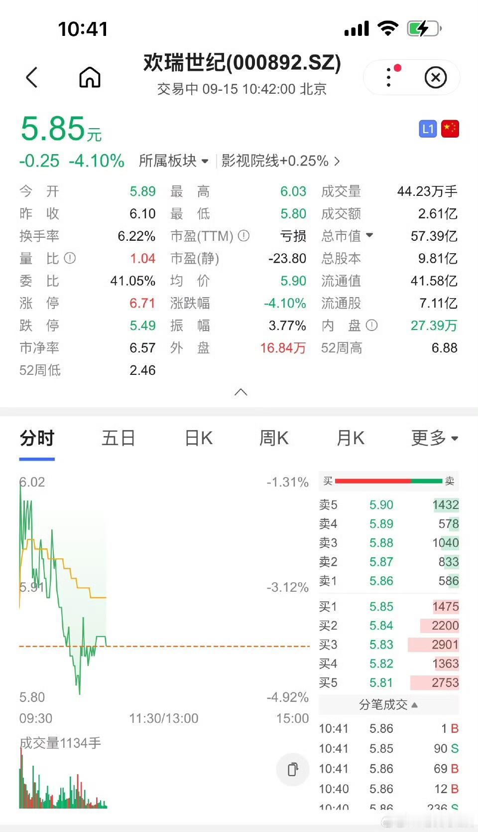 欢瑞世纪股票下跌欢瑞股票下跌欢瑞世纪股票下跌，啊这，[打call][打call]