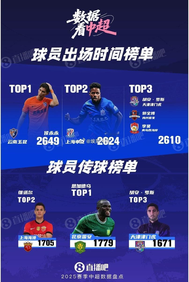 北京国安北京国安 恩加德乌领跑传球榜。……图源：直播吧 