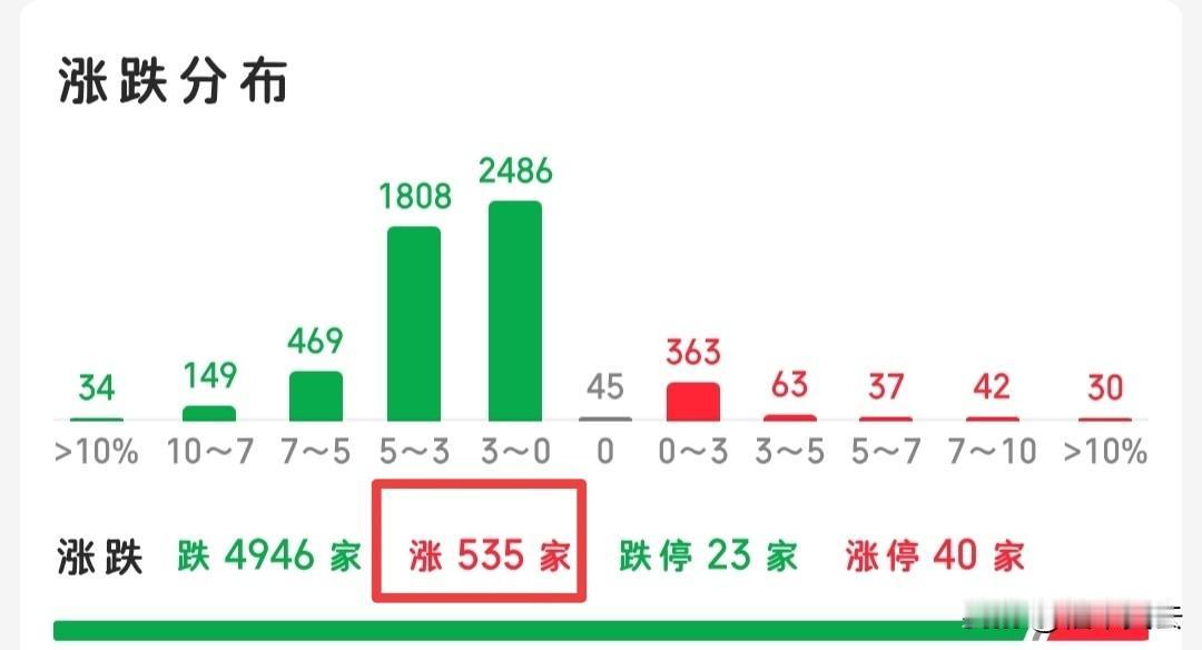 快收盘了，接下来怎么看？

昨天我们说今天变盘，风险系数偏高，今天就来了个大阴线