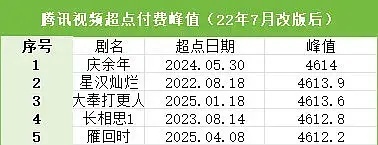 怪不得🐧要办庆功宴雁子能和前四坐一桌 有点东西 ​​​
