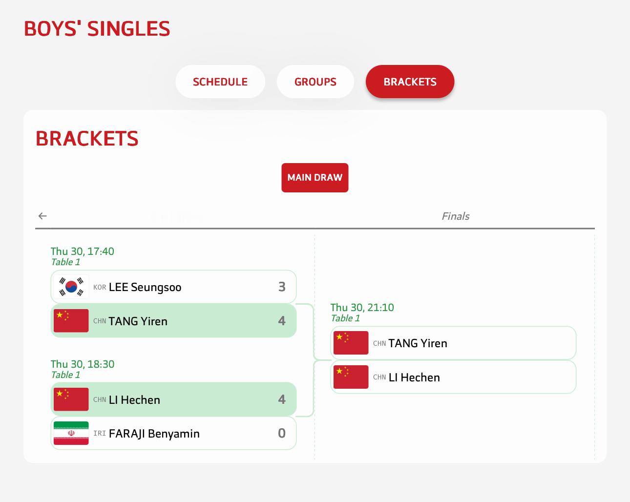 亚青会 男单决赛30日 21:10 唐乙仁🇨🇳vs李和宸🇨🇳 ​​​