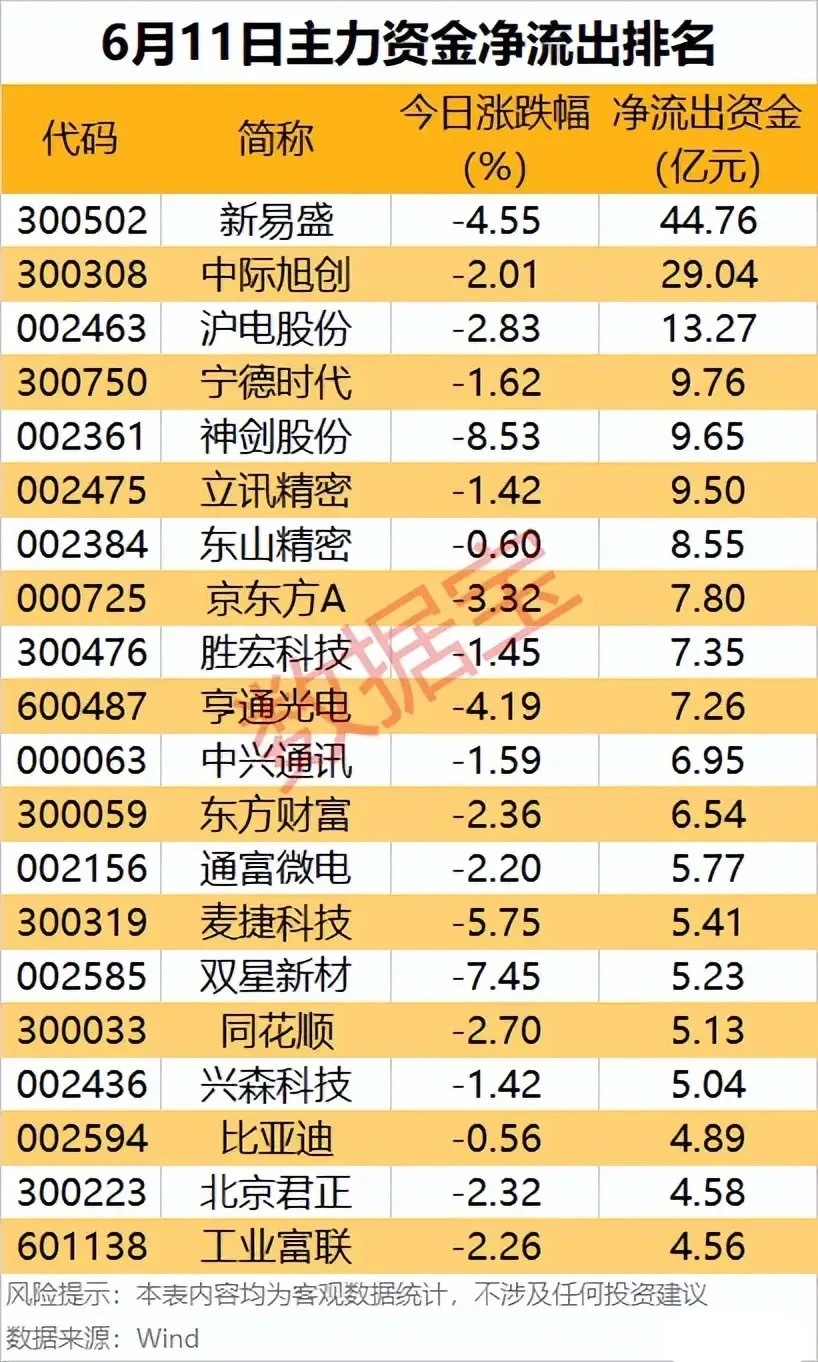 44亿巨量出逃！6.11主力净流出TOP20拆解：高位AI标的集体兑现，高低切换