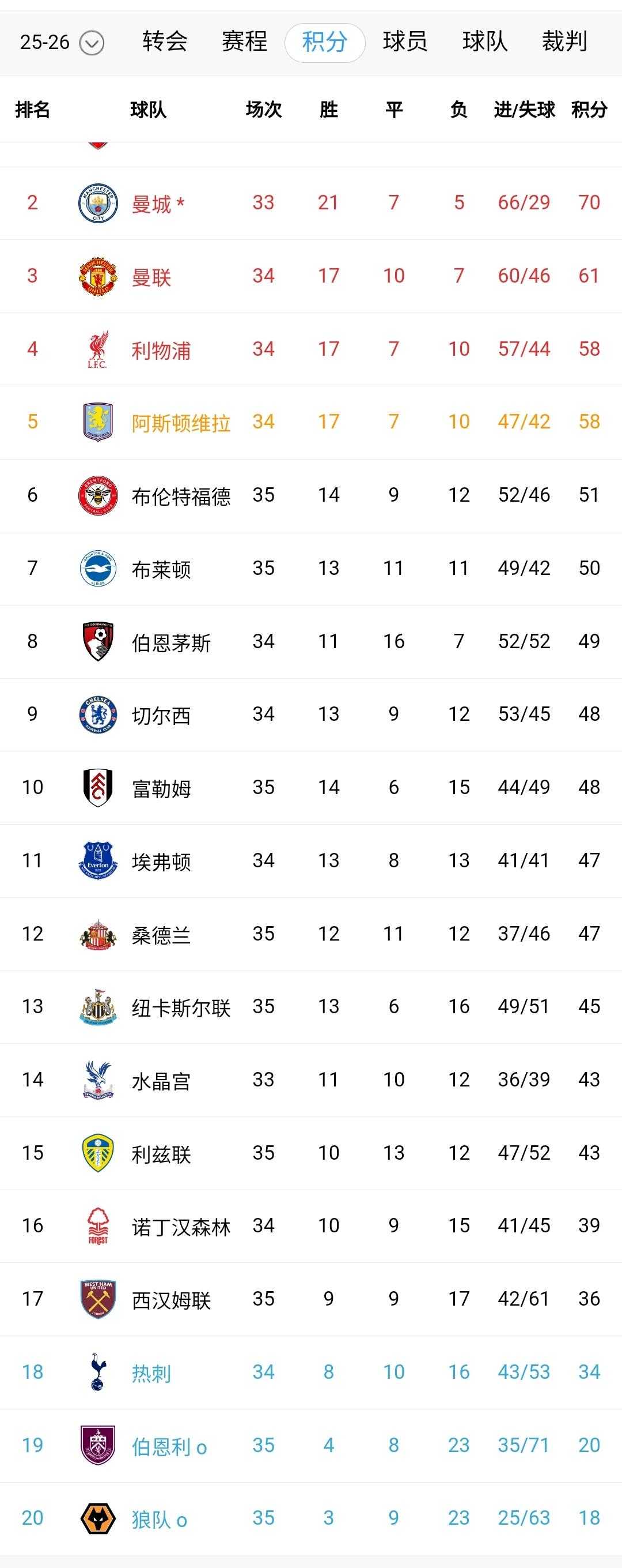 英超继续疯狂！阿森纳两连胜，多赛两场比曼城多6分，曼城争冠压力陡然增加。
西汉姆