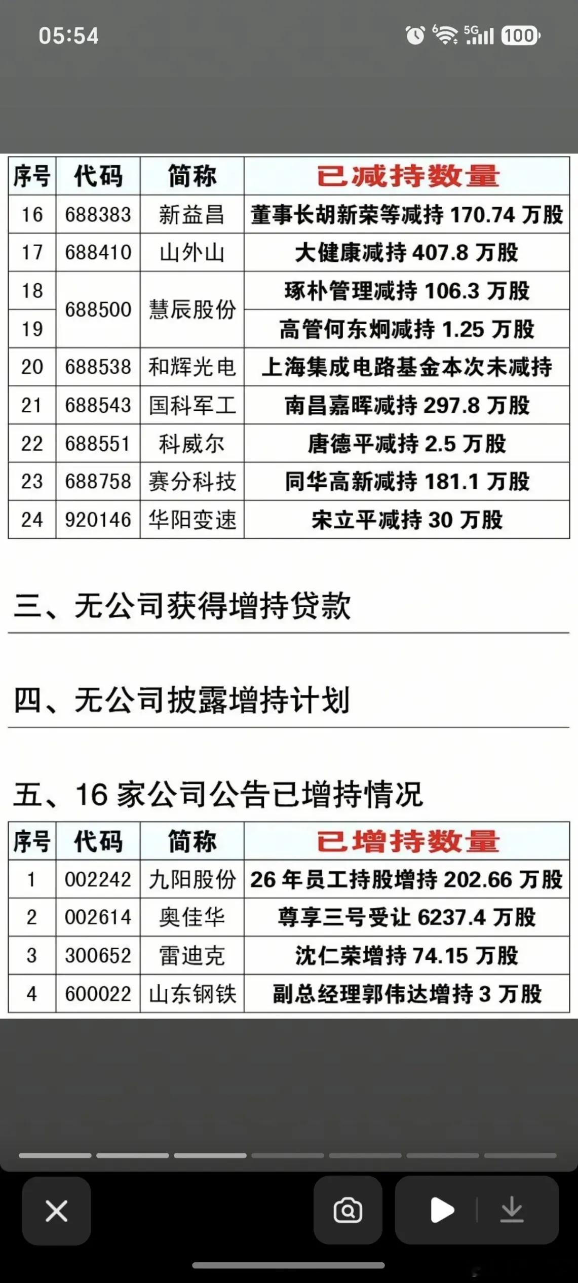 周五盘前重点：股东增减、回购公告一次性梳理！周四晚间一批上市公司公告集中落地，有