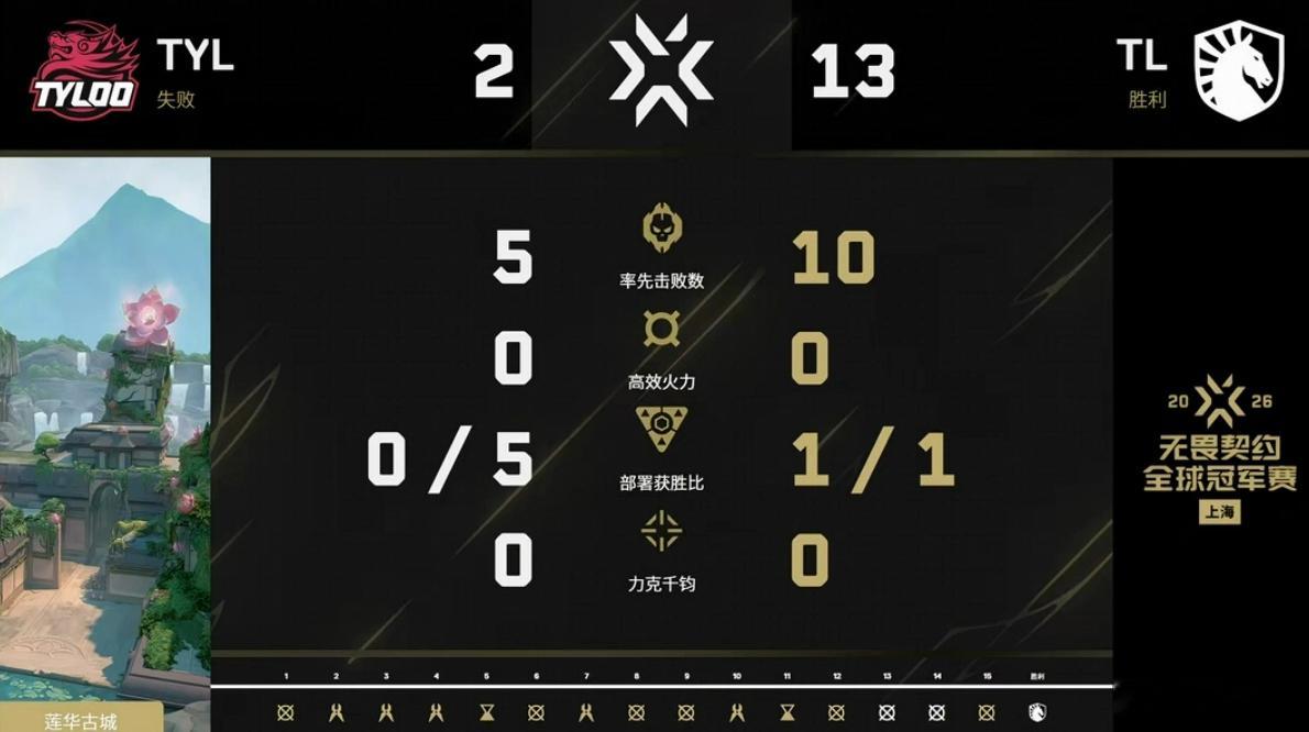 图三两边确实差距很大TYL出局VCTCN五连败 ​​​ TYL生死战对阵TL ​