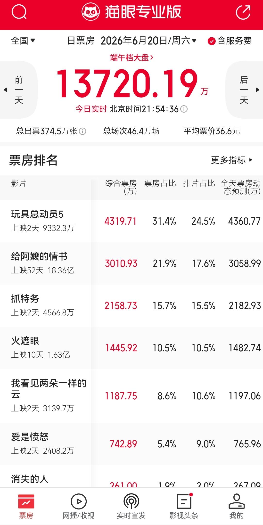 冯小刚难道已经被观众彻底抛弃了？
电影《抓特务》上映前预热了很久，宣发工作做的很