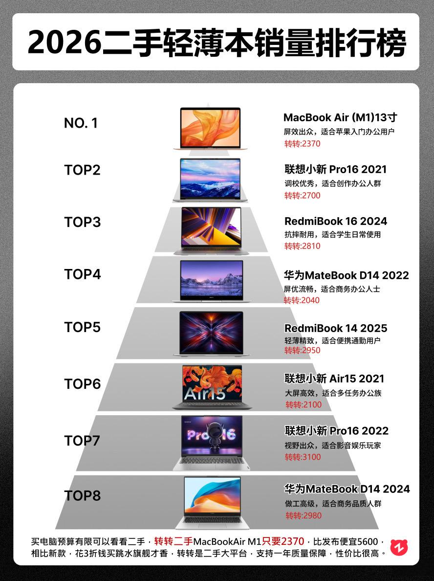 2026二手轻薄本销量排行榜。  电脑电脑推荐macbookair m1