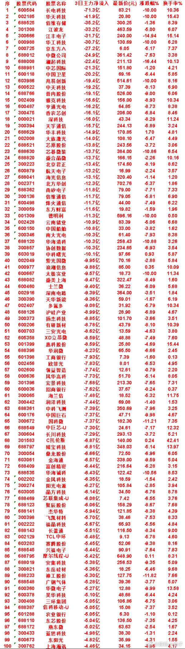 7月17日｜近3日主力大额净流出个股1. 航天电子：3日流出13.2亿，三日-2