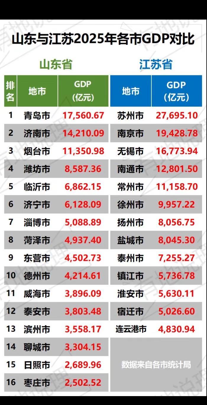 山东与江苏各市2025年GDP对比。山东各市GDP