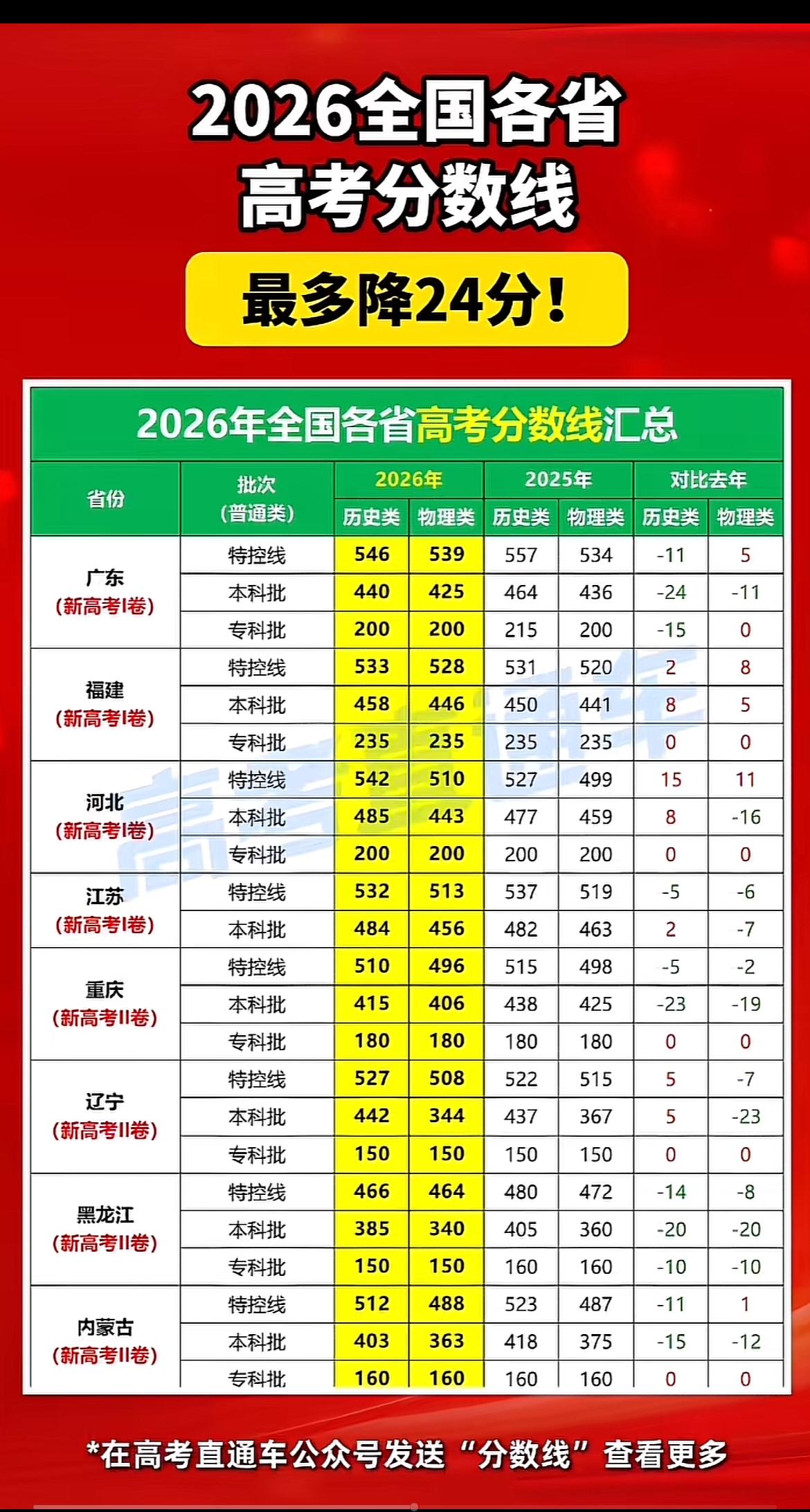 2026年高考分数线公布，多省降分超24分，这消息简直是给考生们的大惊喜！上海本