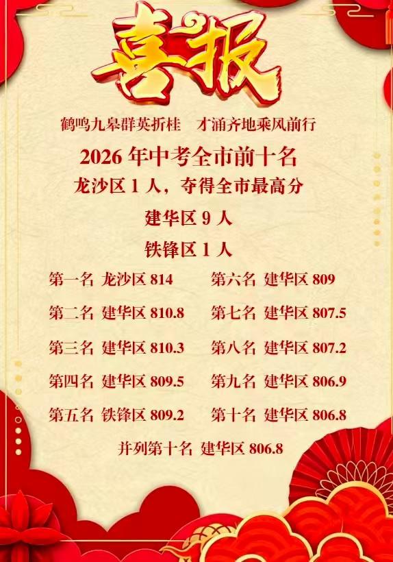 齐齐哈尔市中考成绩出来了，三十四中出了状元

位列前十名的，建华区占了八名，凸显