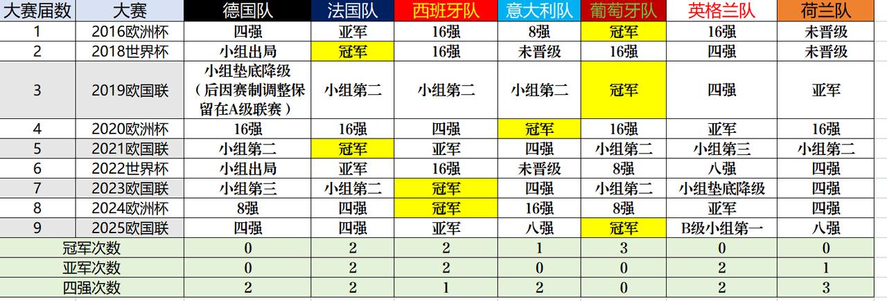 统计欧洲七大足球强国成绩，分强弱。

法国，西班牙，绝对是强者。

德国拿过1次