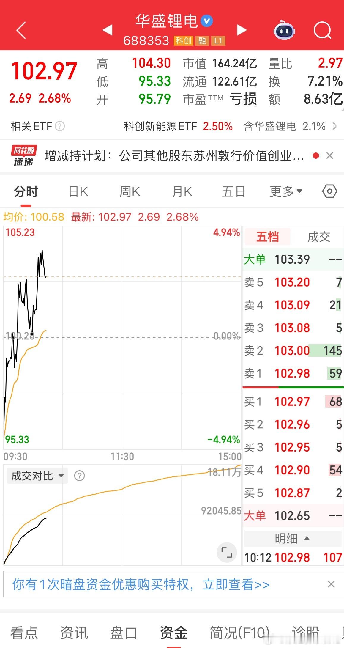 华盛锂电调整结束，大涨的趋势 