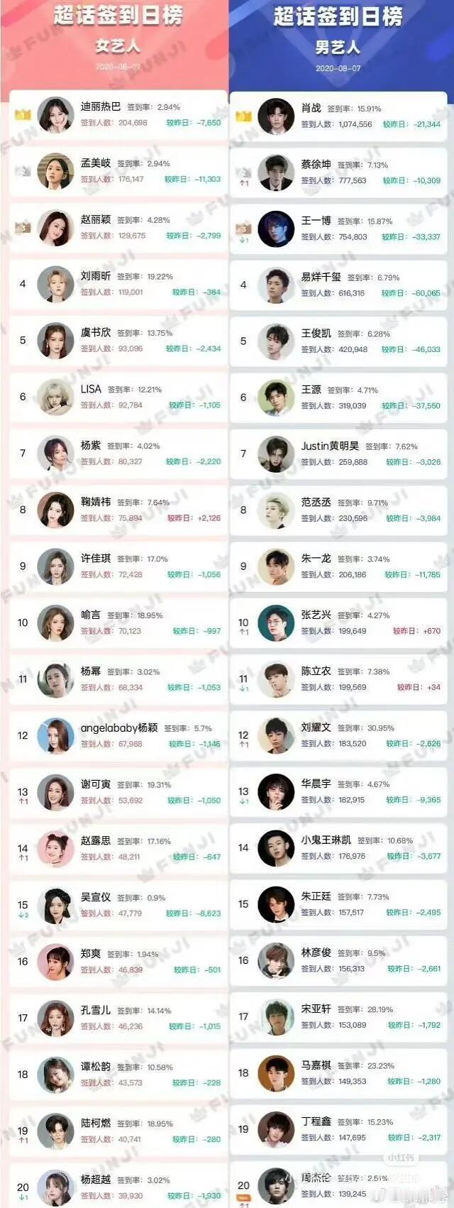 五载光阴流转，迪丽热巴、肖战于超话签到榜中稳居前位，热度经年不减，风采依旧。 ​