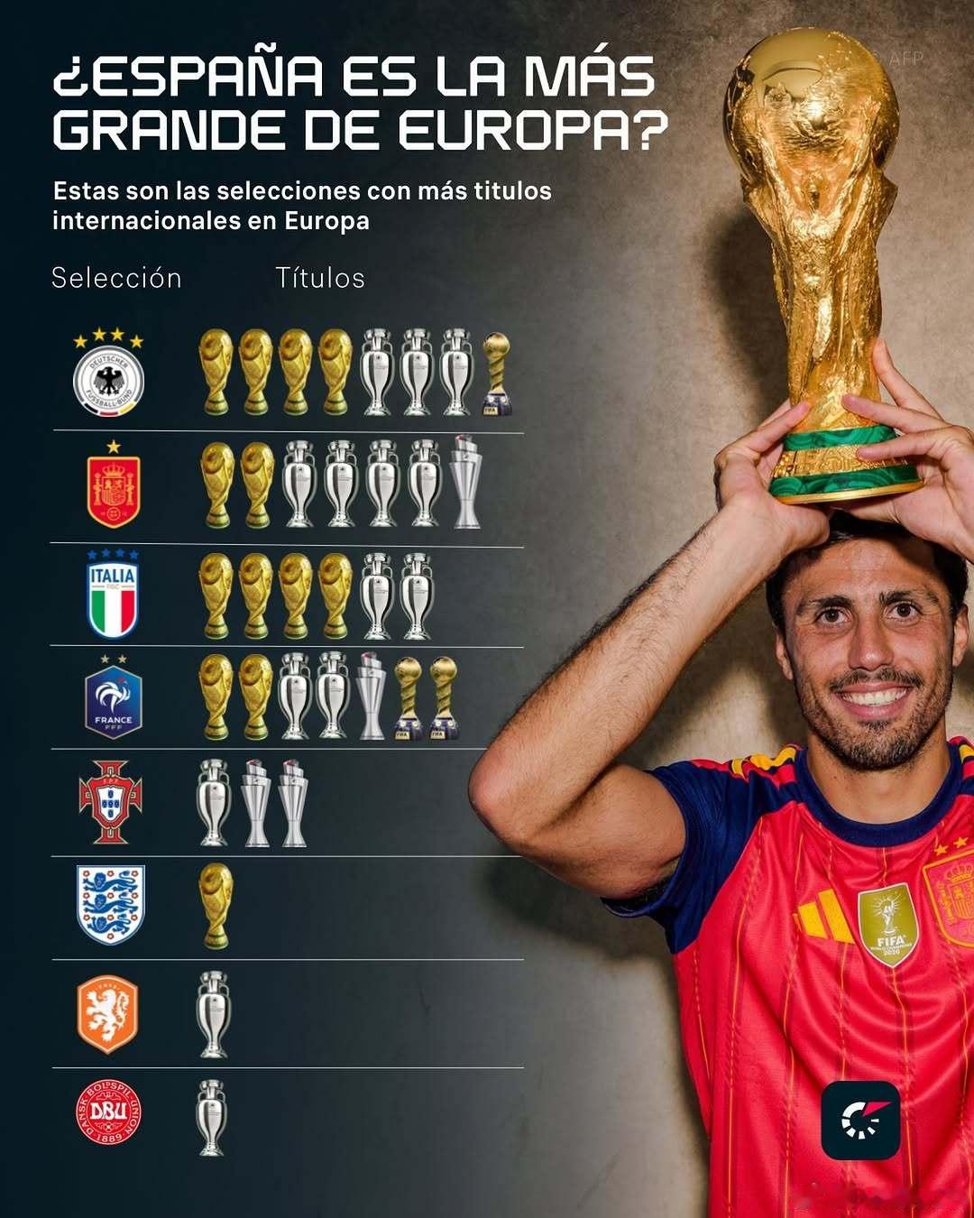 🚨歐洲國家隊冠軍排行榜🏆🇪🇺依靠「吃老本」，德國國家隊自然排名第一🥇⚫