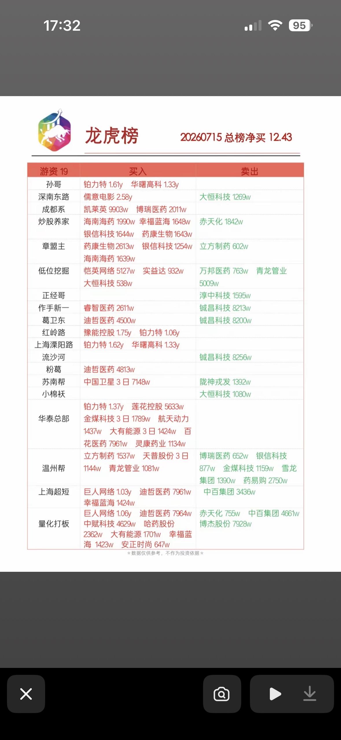 7月15日龙虎榜实时更新，投资参考必备！

7月15日龙虎榜新鲜出炉，这可是投资
