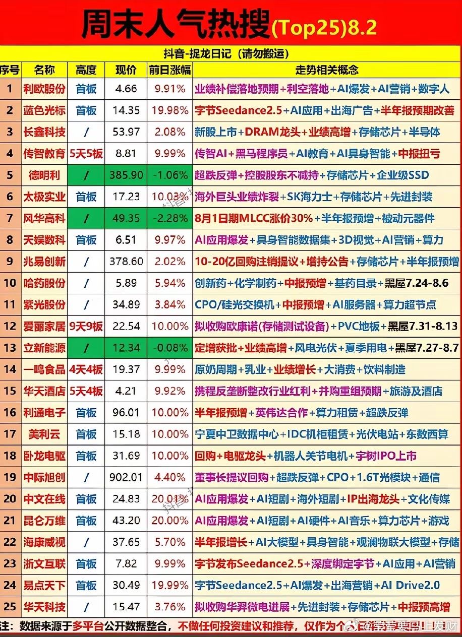 周末资金目光聚焦！A股25只人气热搜个股全解析！周末人气热搜榜单主线集中在AI应