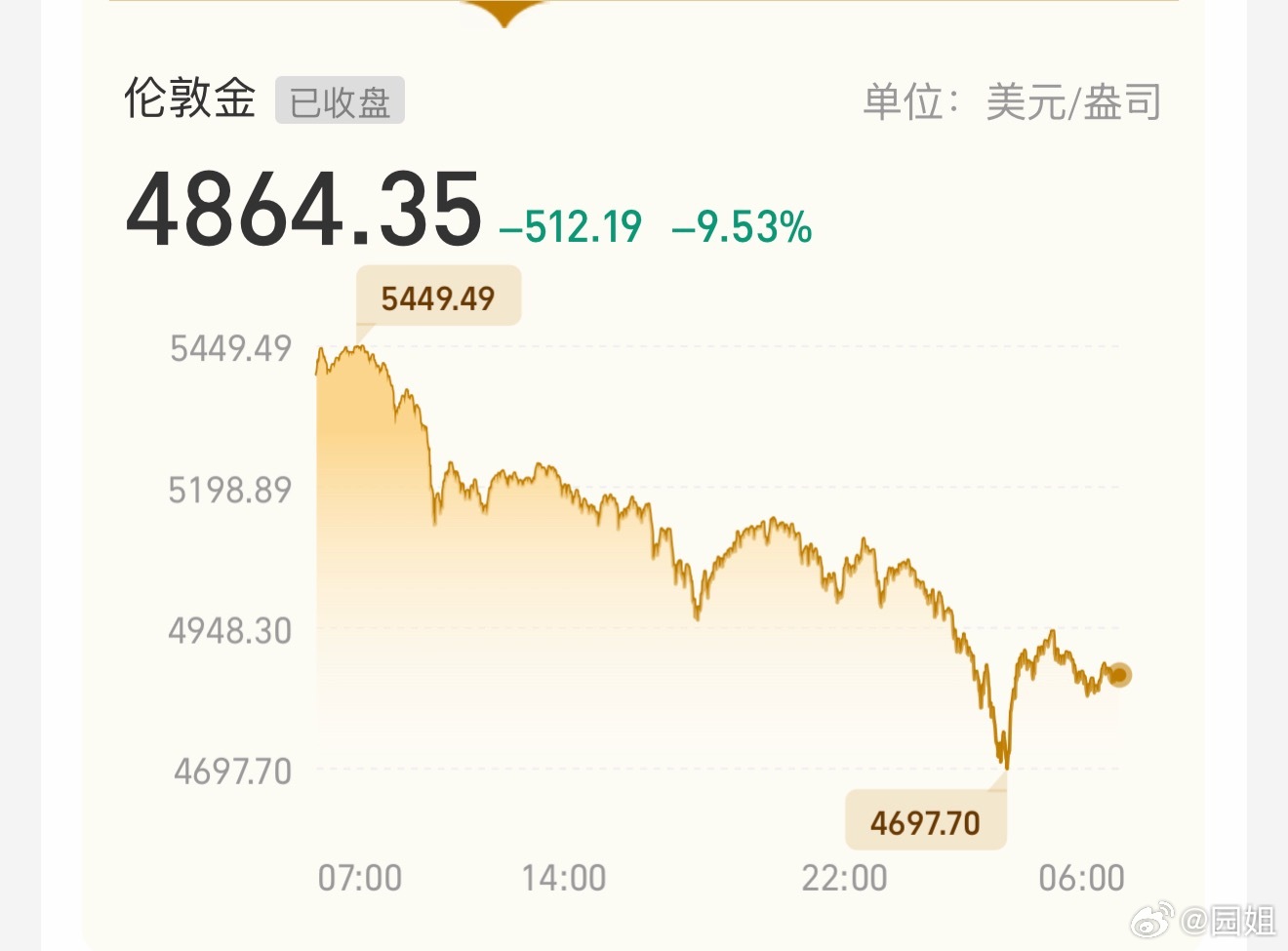 #黄金遭遇40年来最大下跌#钱不是我们散户可以赚的，一切都在资本控制中，运气好散