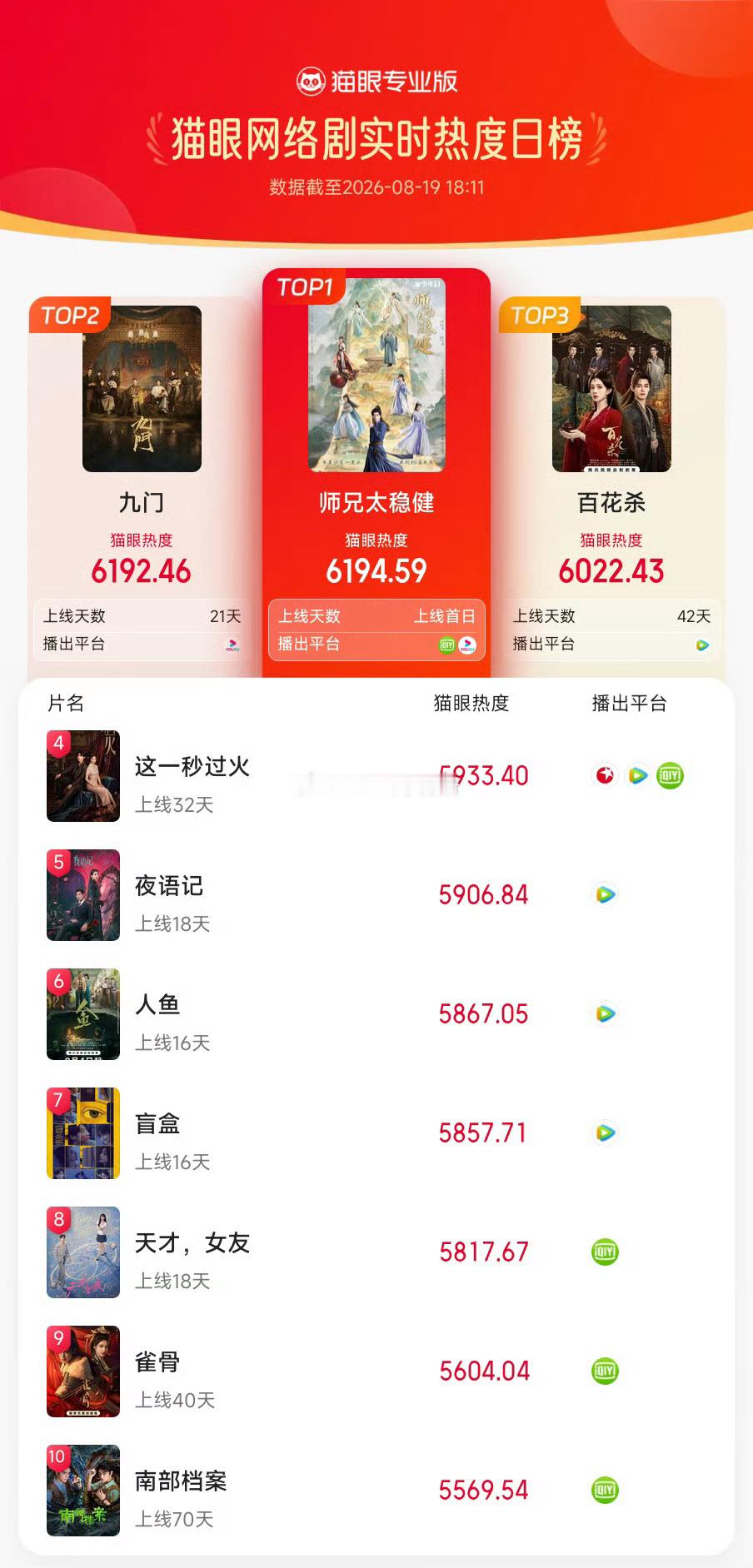 敖瑞鹏《师兄太稳健》上线首日，实时热度冲顶猫眼网络剧热度榜 