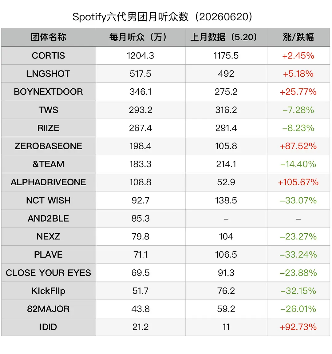 KPOP六代男团Spotify声破天月听众数（20260620）1. CORTI