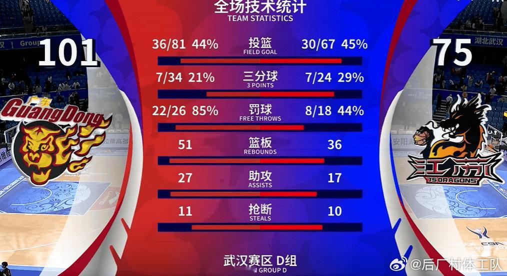 广东男篮战胜江苏男篮  CBA俱乐部杯小组赛，广东101-75战胜江苏。广东方面