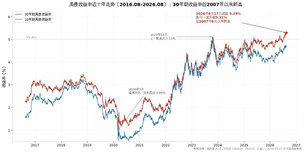 大事啊这几天全球发达国家，日美法德英，国债的长端收益率出现了剧烈飙升，比如今天，