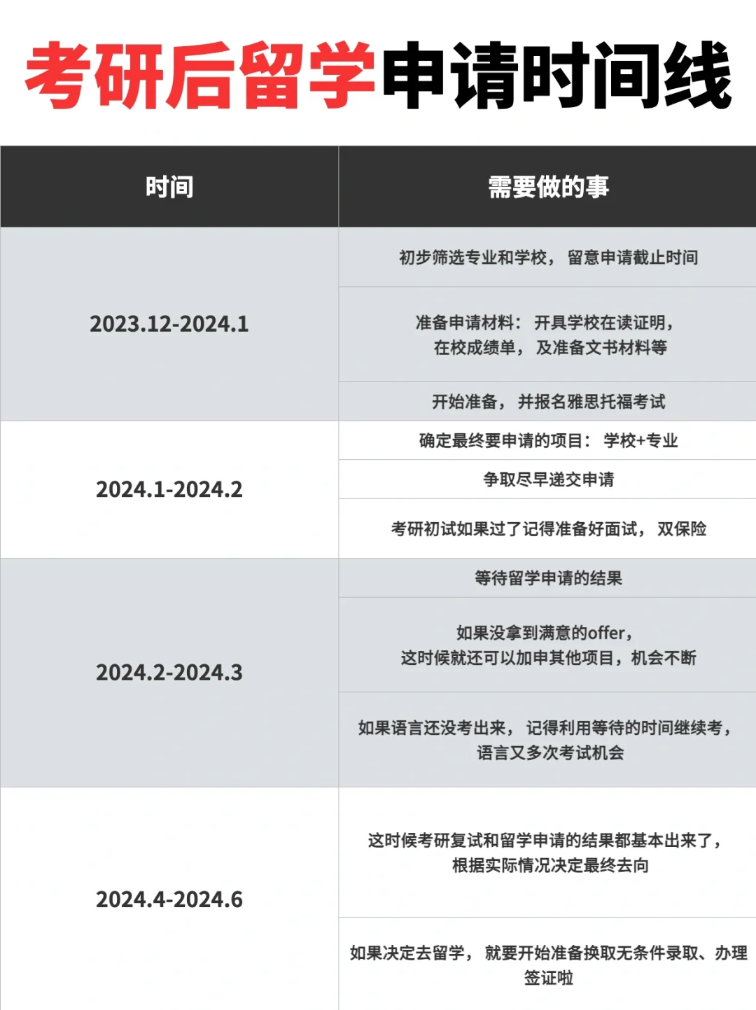 🕐考研后留学申请时间线