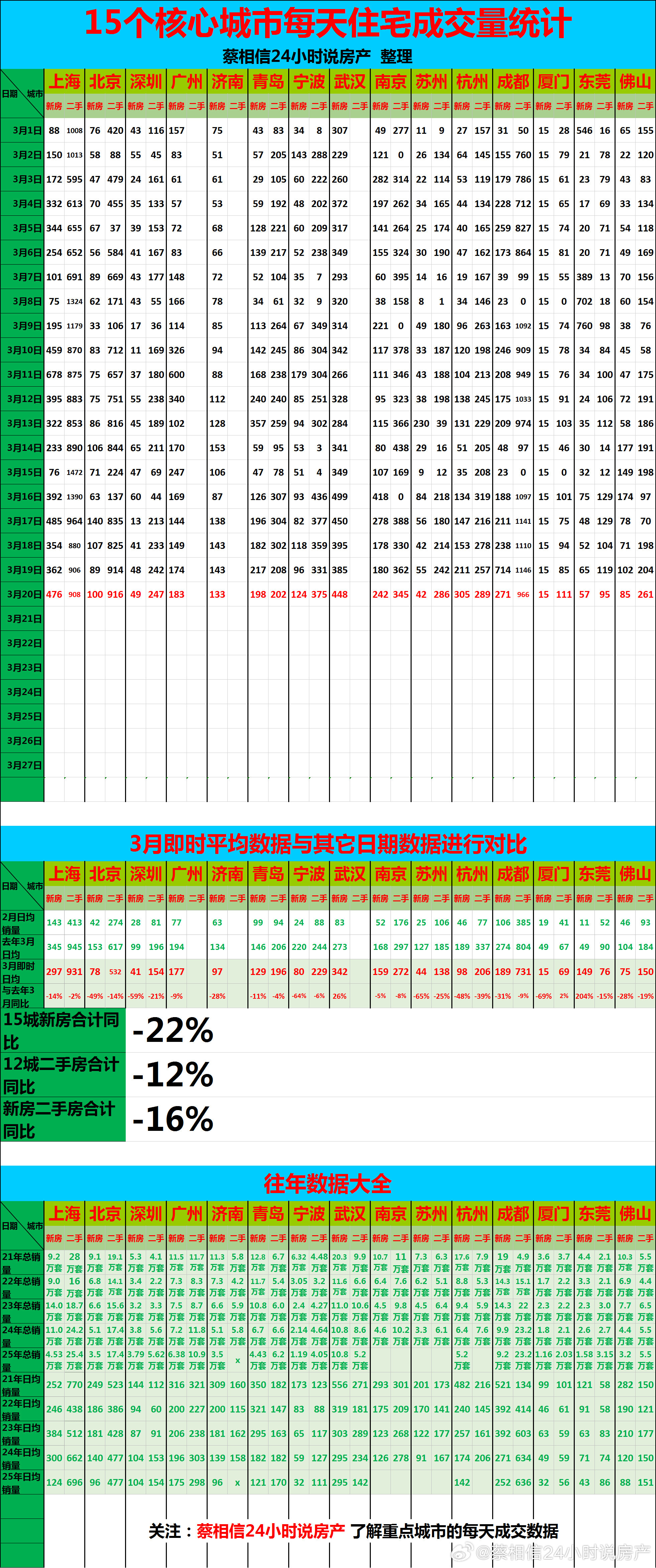 3月20日，重点城市住宅销量数据【广告→→→】博主创作不易，几年来，一直在用爱发
