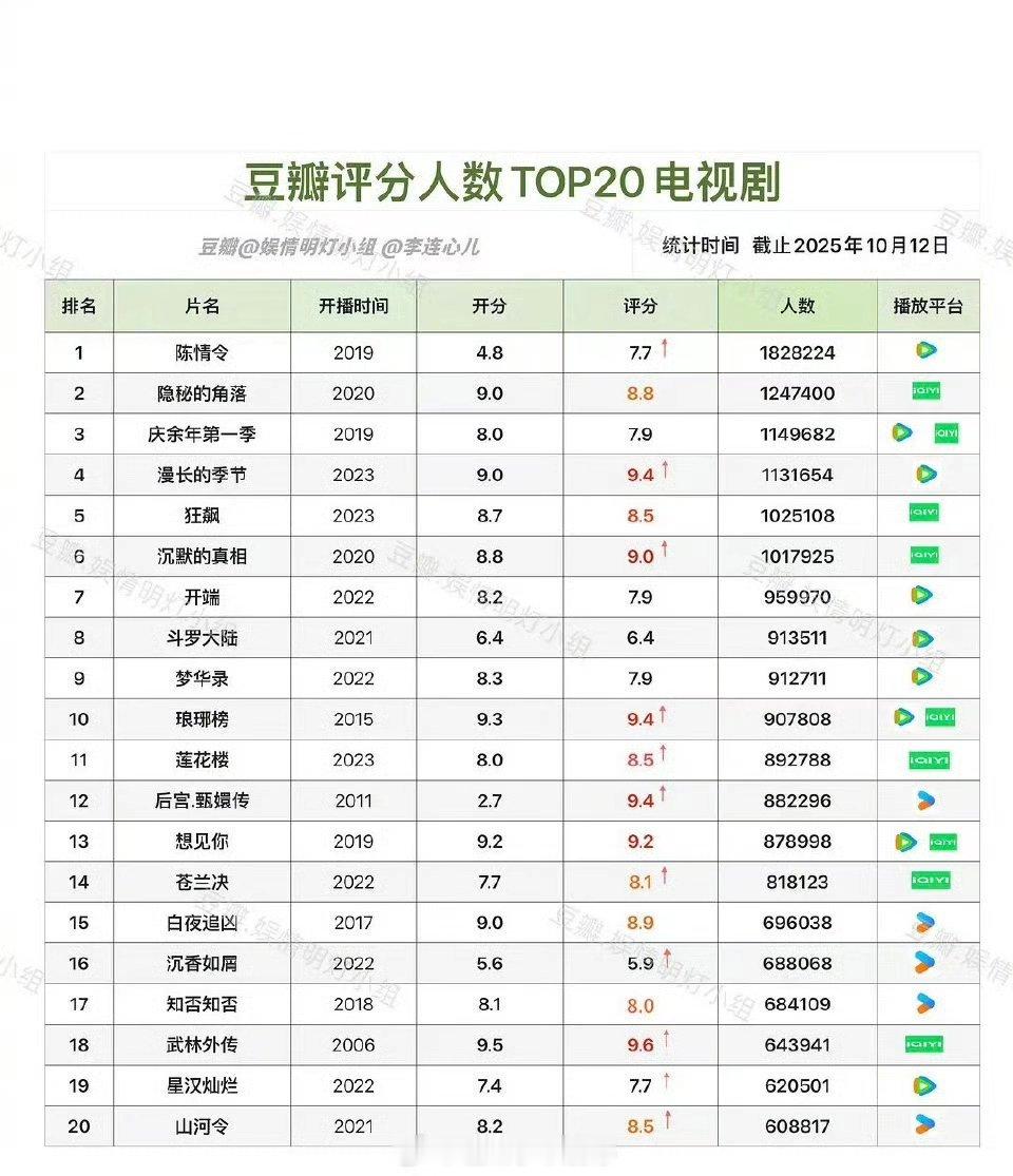 豆瓣评分人数TOP20电视剧名单:top3：《陈情令》、《隐秘的角落》、《庆余年