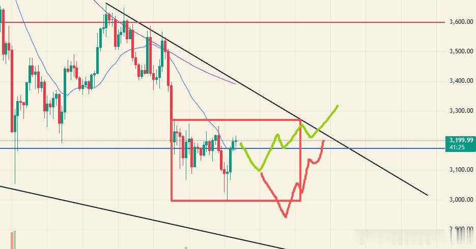 看点11.17：ETH 昨天来到所说的短期压力3250附近受阻回落进一步下探，但
