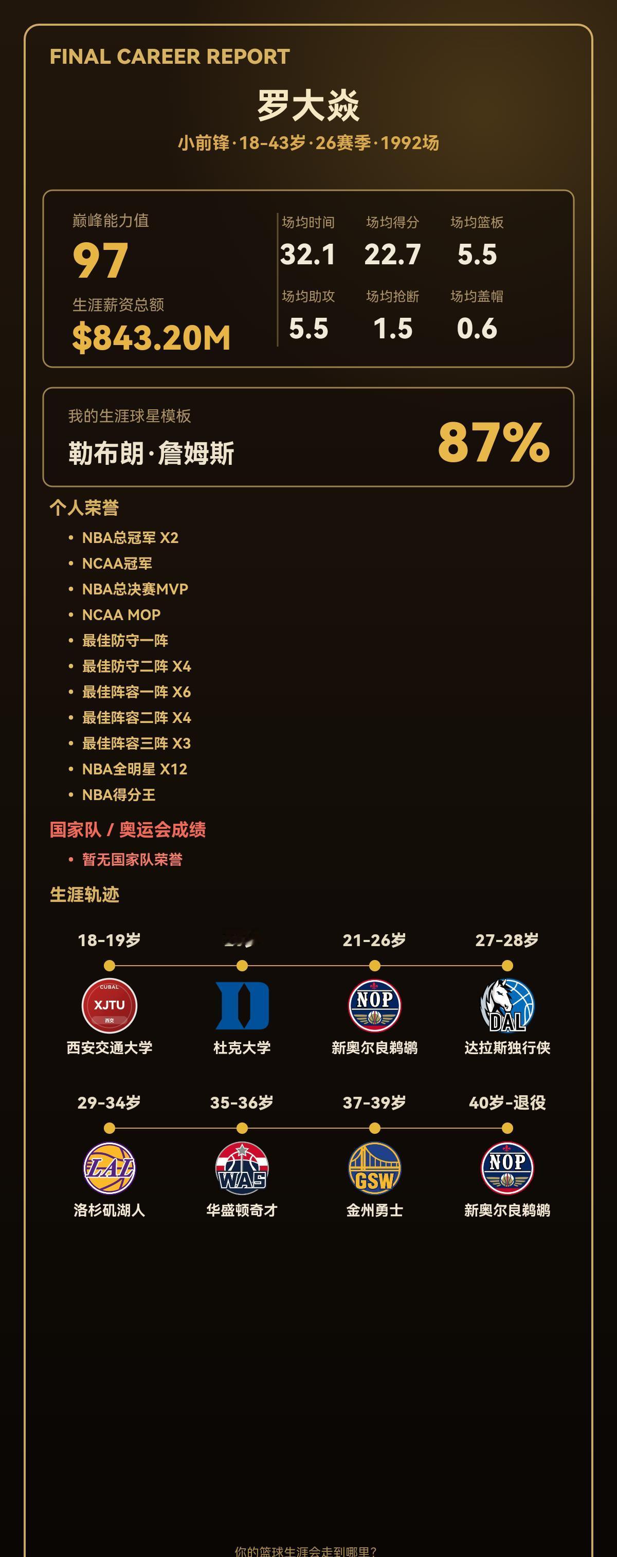 我的篮球生涯：巅峰能力值97，相似勒布朗·詹姆斯
我的篮球生涯结果出炉了！ 小前