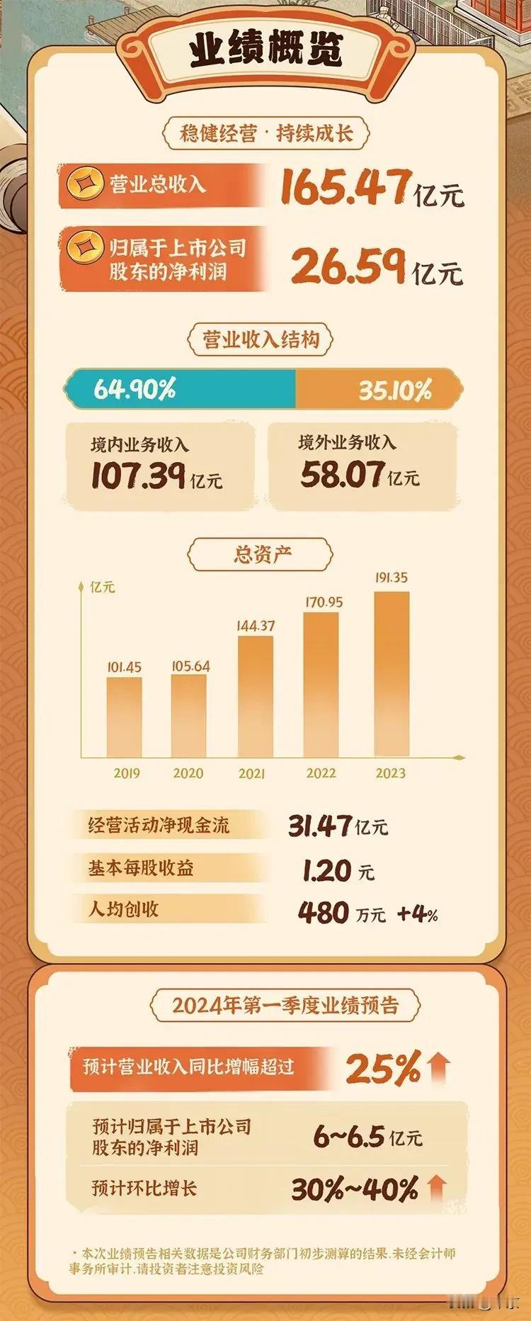 终于有懂事的，正向回应村里，三七互娱的分红，从原本的半年一次，提高到每季度一次，