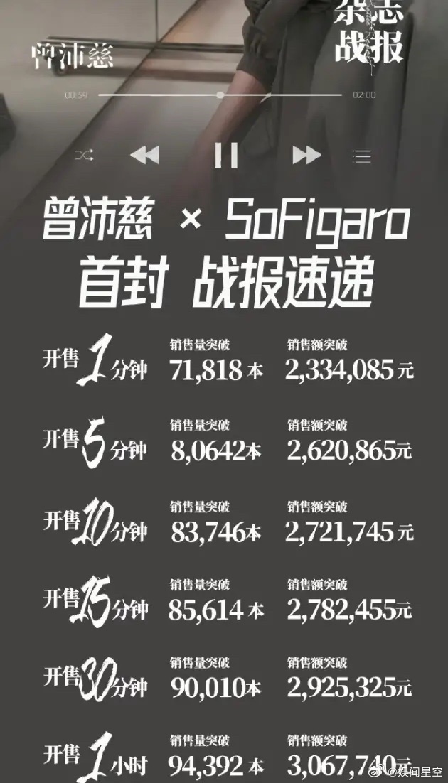 曾沛慈杂志销售额破300万！曾沛慈杂志销量的数据比很多当红流量花的销量都要高，参