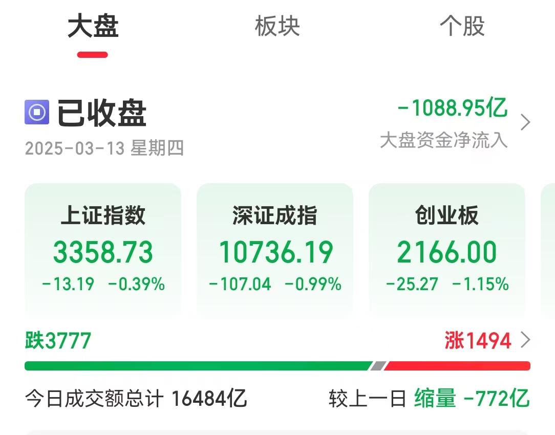 3月13日，大盘又跑了1000多亿，势头不妙。

前期大涨的半导体、人工智能、机