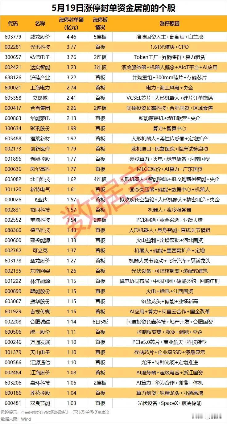 抢筹信号拉满！5月19日涨停封单个股全解析！

本次梳理的是5月19日涨停封单金