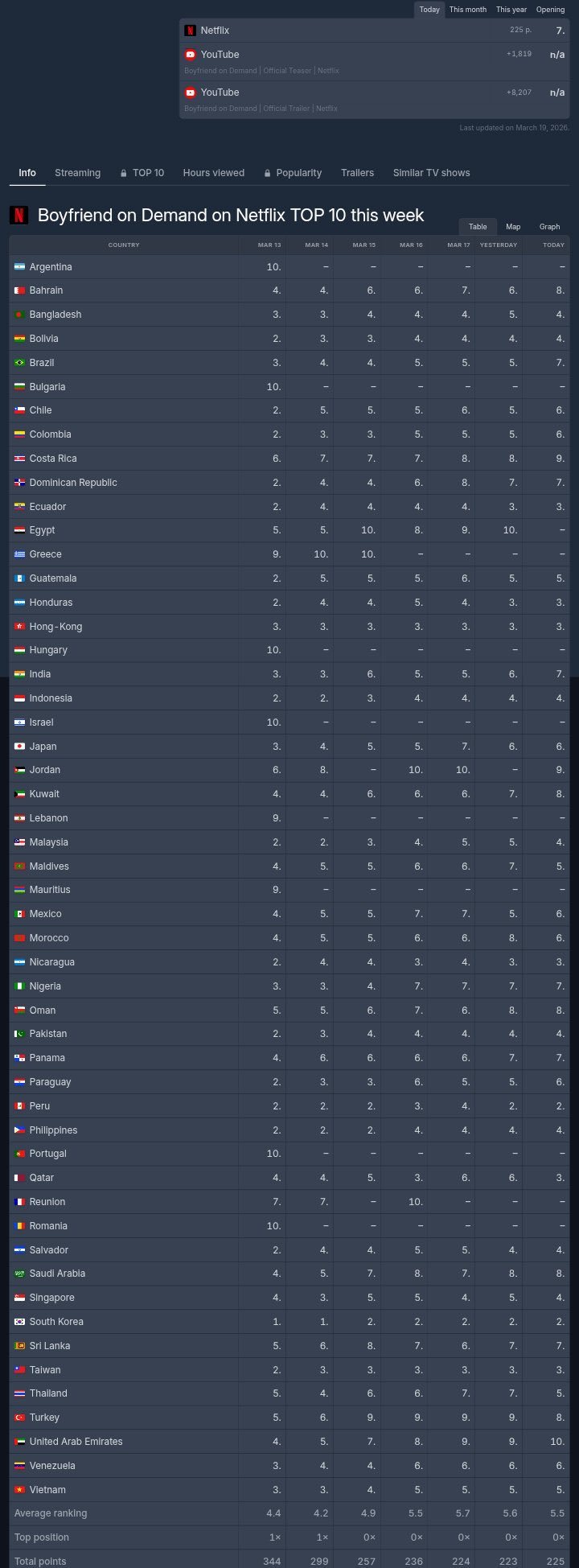 JISOO《月刊男友》3月19号在Netflix收视率最高的电视剧中排名第七。它
