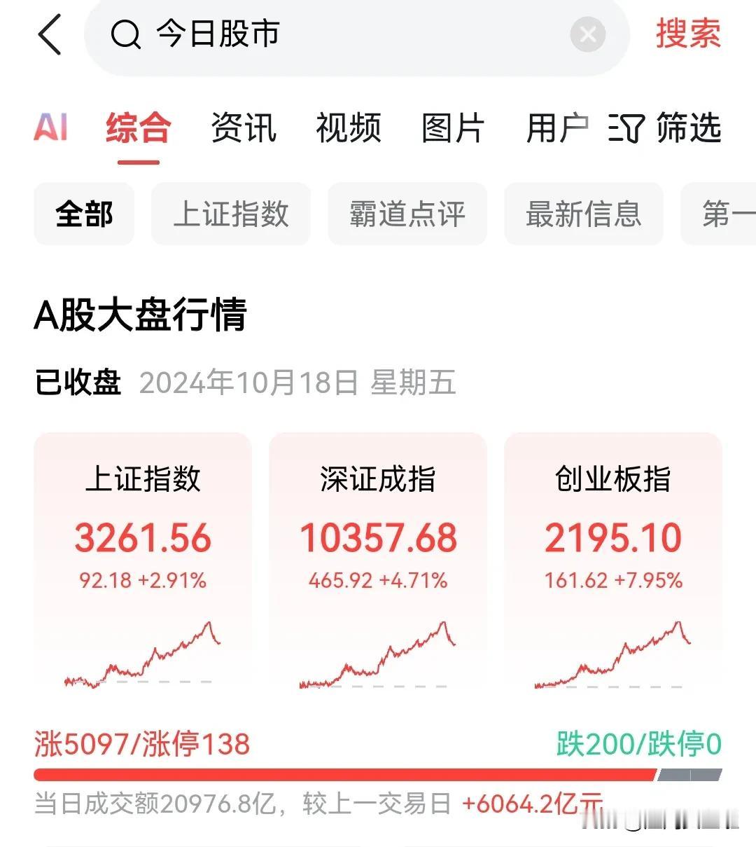 山重水复疑无路，柳暗花明又一村。大A居然在几波明暗不定的反复调整之后，再次放量上