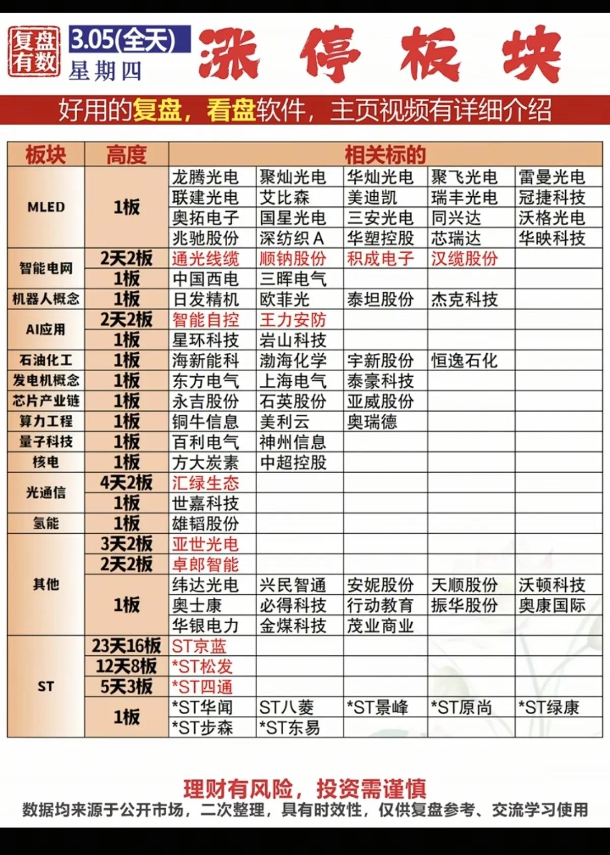 3月5日，周四A股涨停板块分析📊
 
3月5日，A股涨停板块呈现多点爆发态势，