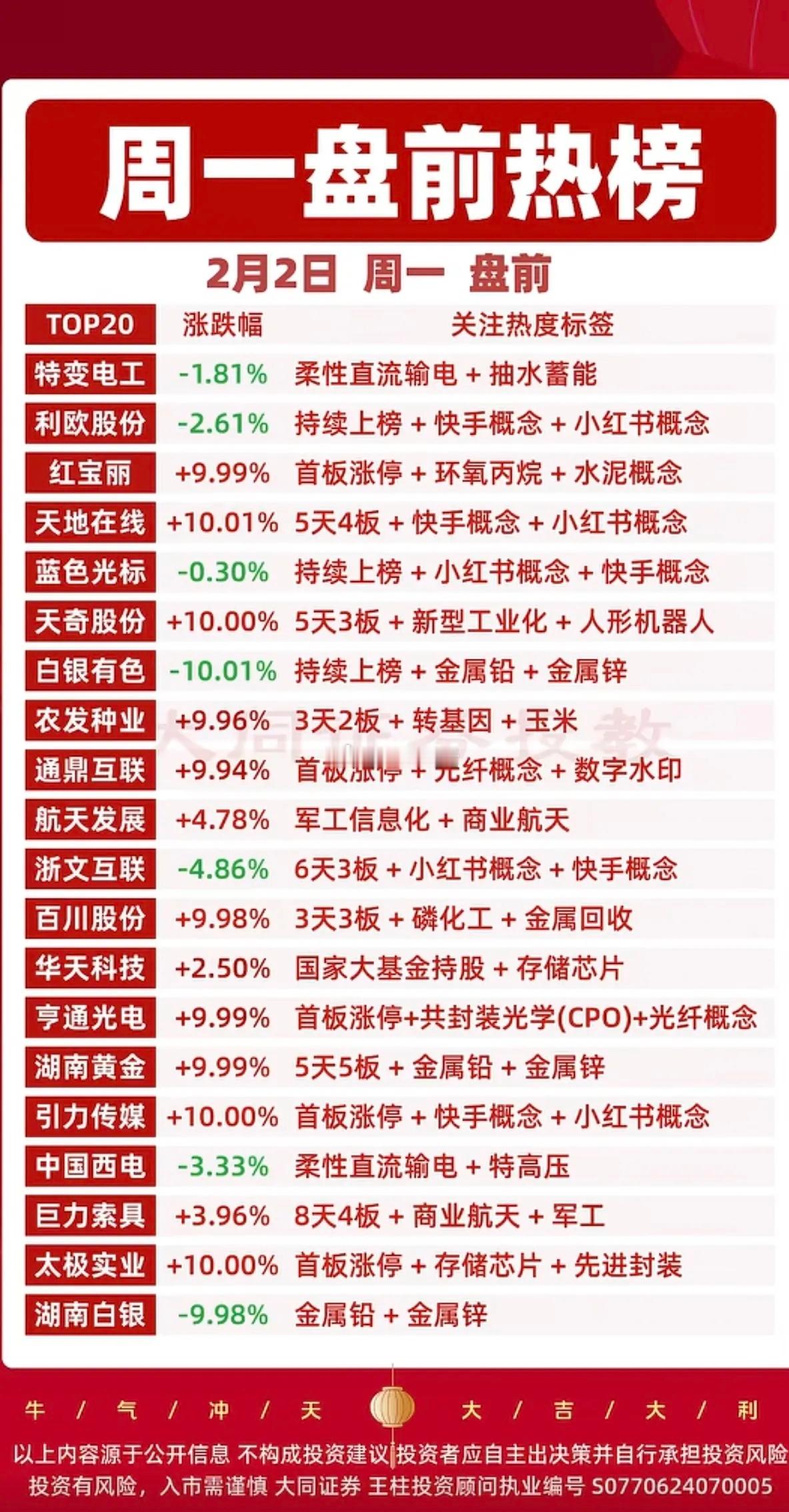 周一  成交活跃个股+人气热搜排行榜 热度值排榜：1.农业种植相关2.化工原料涨