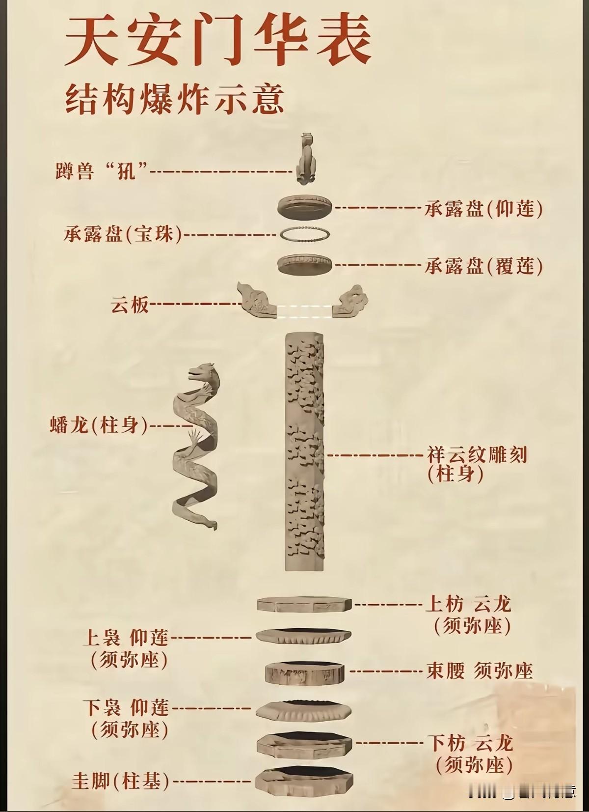 天安门前面华表你了解吗？评论区留言。