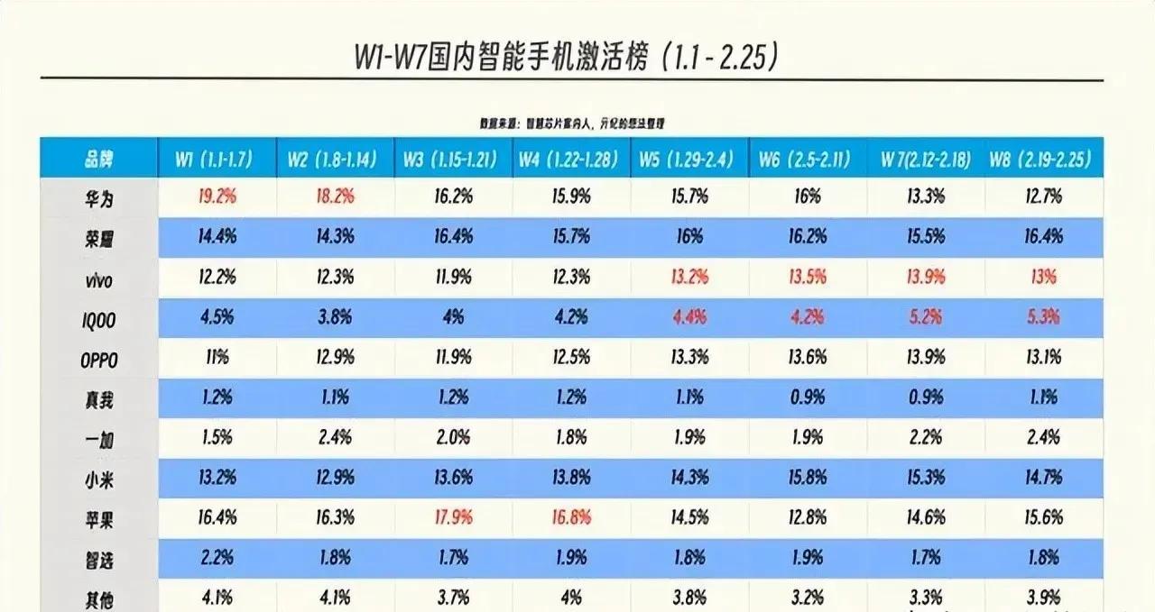 W1-W7国内智能手机激活榜
华为第一名
荣耀第二名
vivo第三名
由此可见，