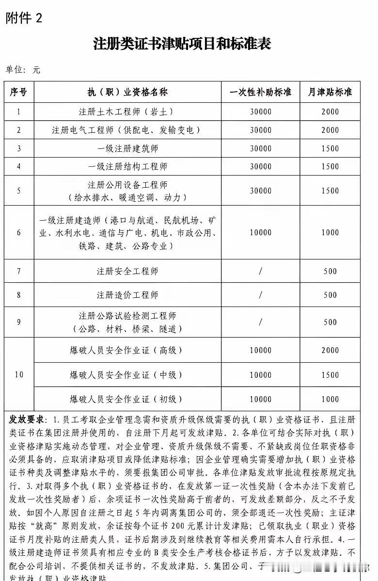 各位工程兄弟，一级建造师一次补助10000，每月补贴1500，虽然看上去不是很高