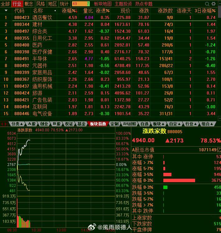 第一半小时成交7600亿，量比上周五高一点，但别忘记今天有长鑫科技上市，目前成交