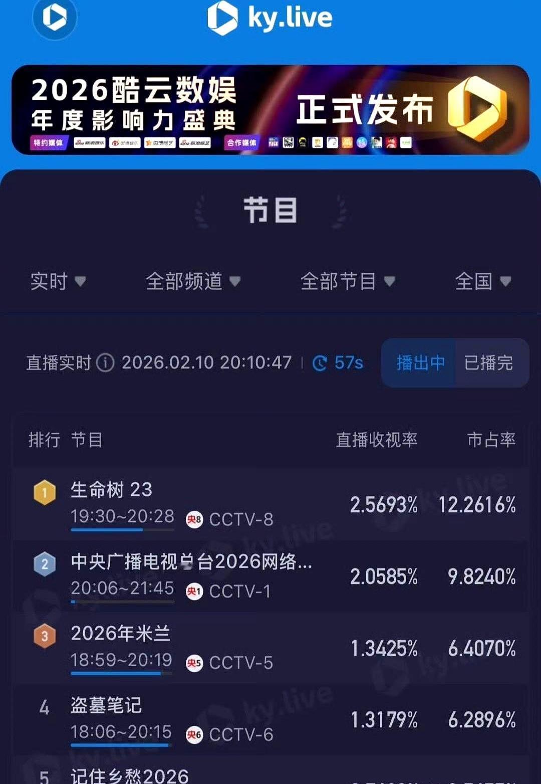 央八收视记录，被一部土得掉渣的剧给破了，开播峰值冲到3.12%。
 
别跟我扯什