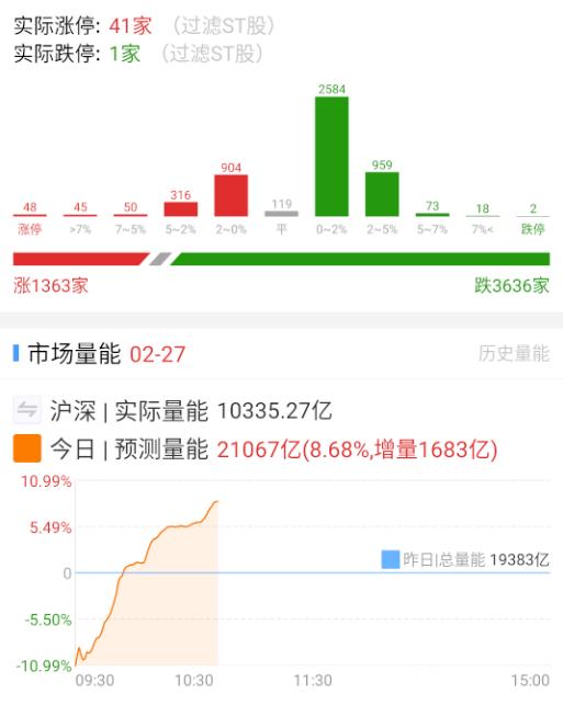 a股  这量能，除非大奇迹日，不然有点难看。 