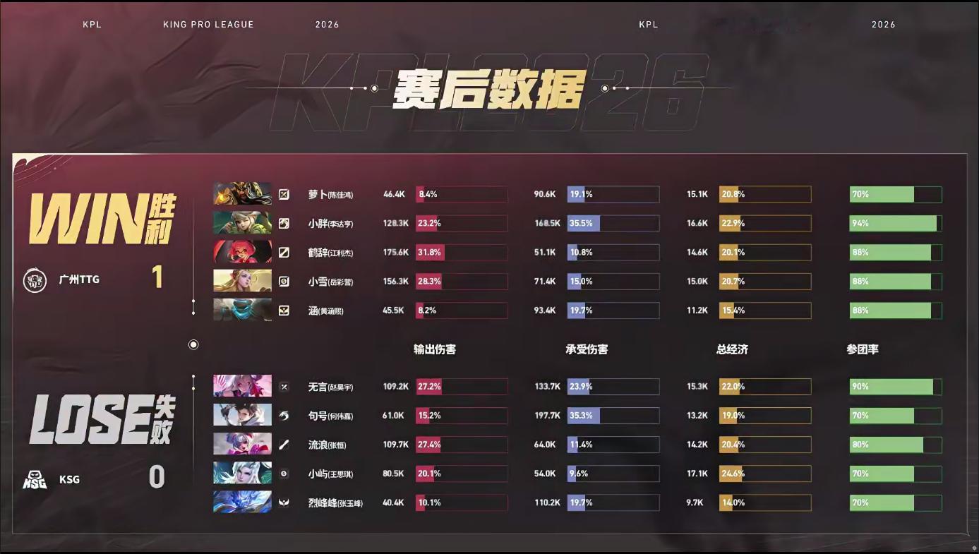 涵盾山开团好猛TTG先拿一局1:0KSG涵盾山获得本局MVP 