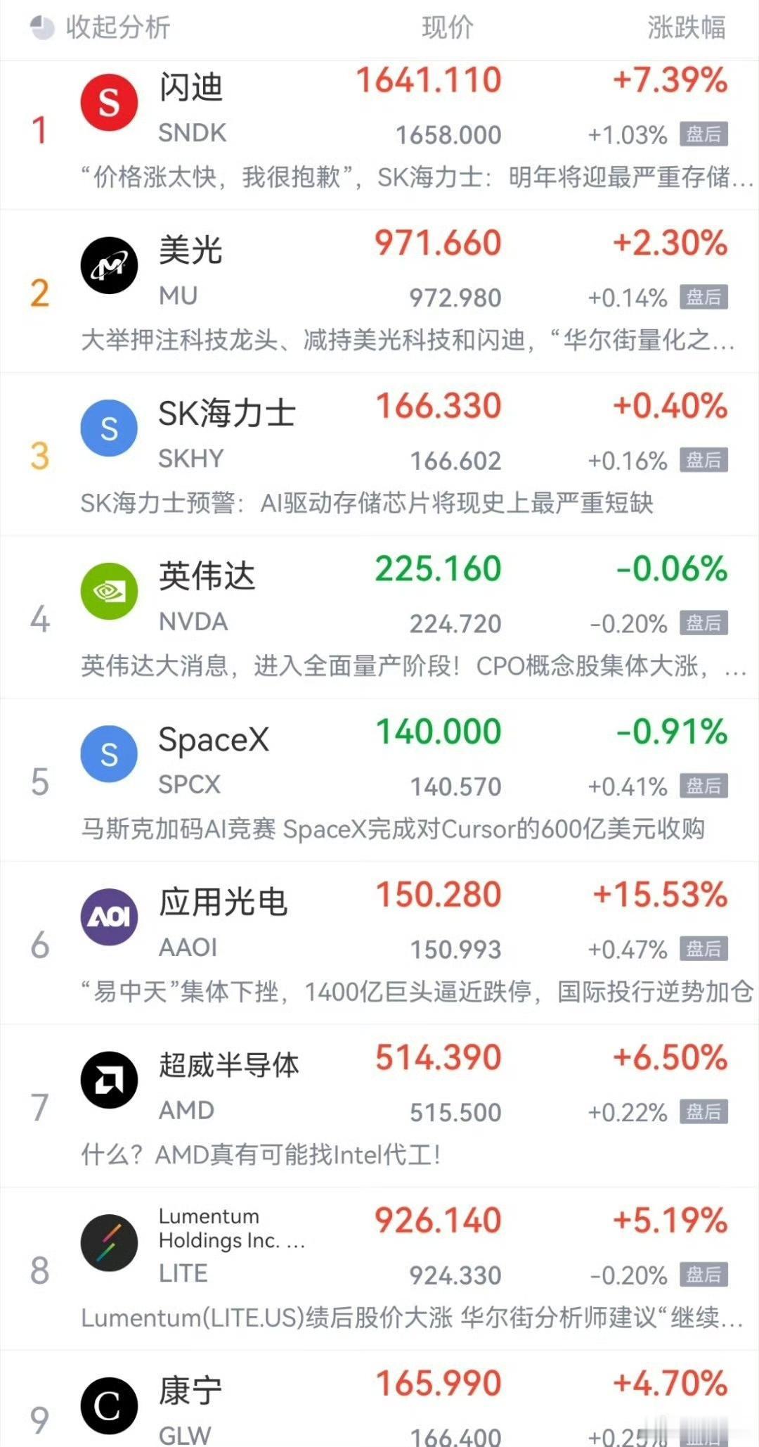 各位农场主，紧急说几句。

昨晚美股整体小跌，纳指高开低走，但别被指数骗了——存