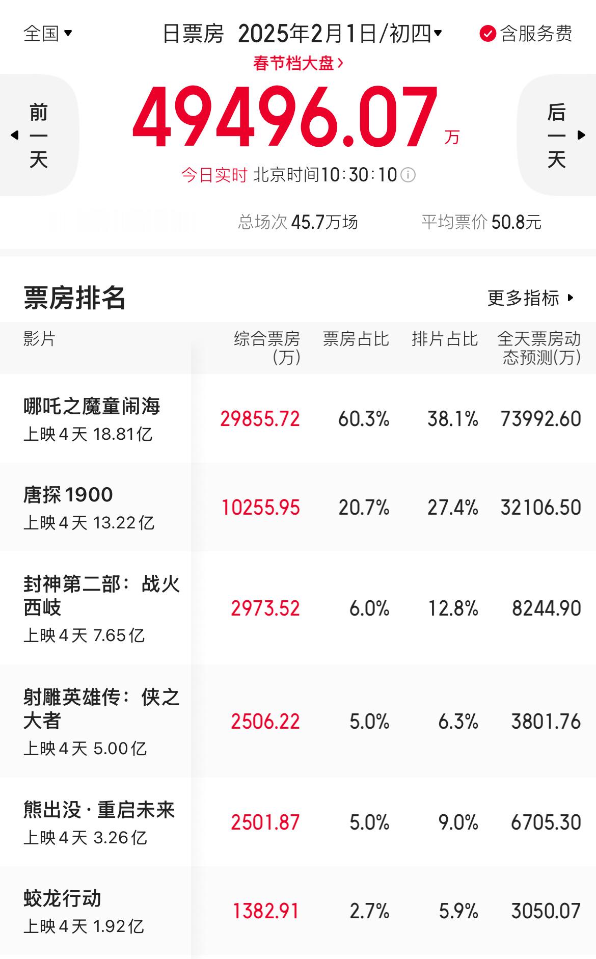 2月1日票房增量实时播报（10：30）哪吒排片38.1%，增量6889.9万唐探