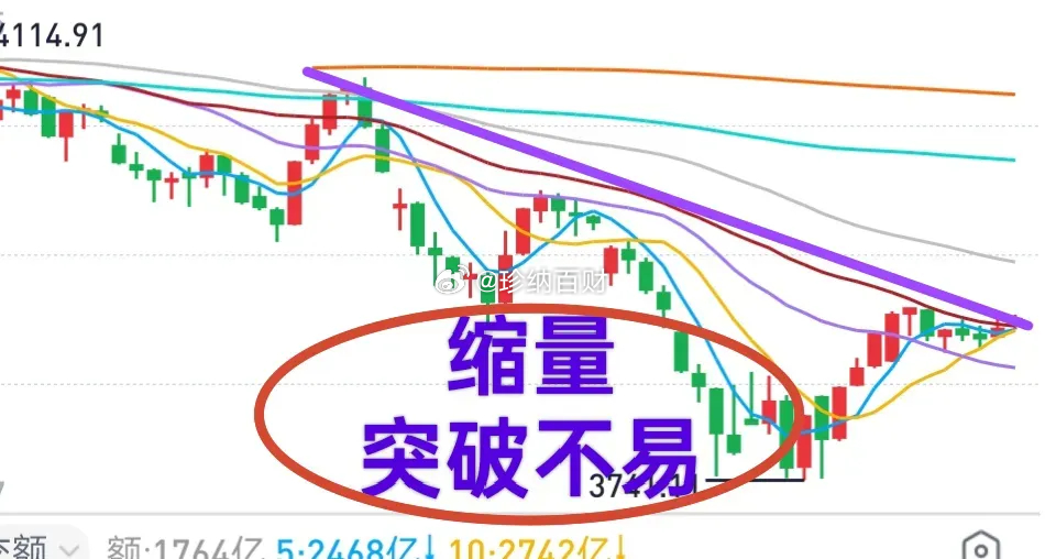 大盘缩量整理，个股普涨，明天呢？今天市场的表现说明了一个事实，科技倒下，其它吃饱