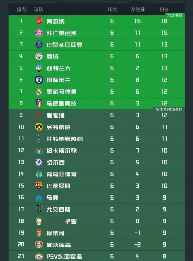 皇马1比2曼城皇马1比2曼城！欧冠最新积分榜出炉：阿森纳全胜领跑 巴萨仅列第15